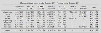 Quantitative evaluation. Note that NGLOD (LOD6) requires storing more than 300 times as many parameters as our model.