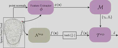 Comparison between transferable and non-transferable implicit displacement.